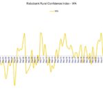 Higher input costs and market volatility weighing on WA farmers even prior to Middle East conflict – quarterly survey