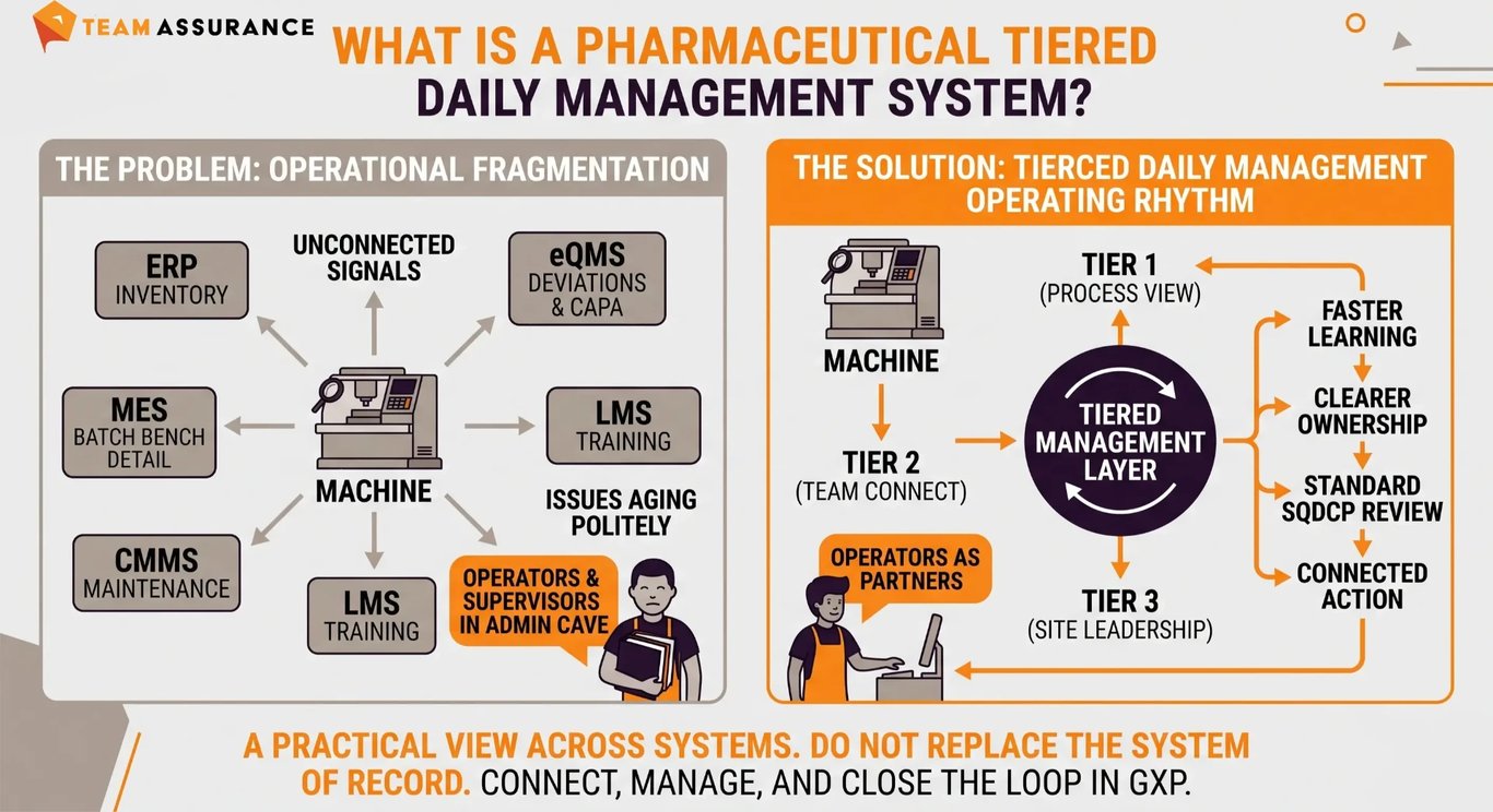 TeamAssurance Outlines a Tiered Daily Management Model for Pharmaceutical Sites